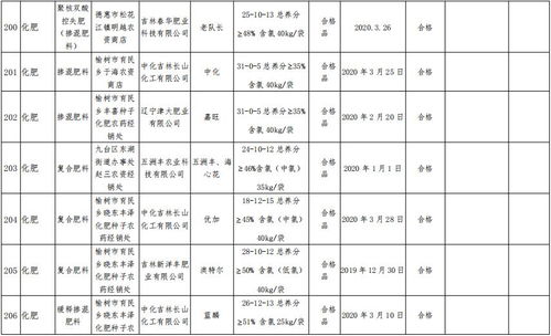 2020年長(zhǎng)春市化肥產(chǎn)品質(zhì)量監(jiān)督抽查結(jié)果